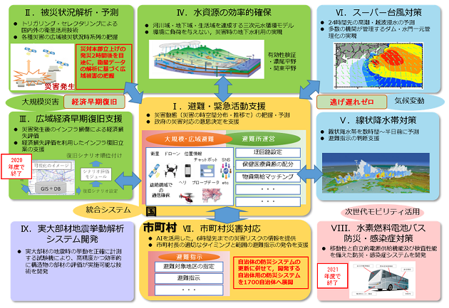 研究開発の全体像