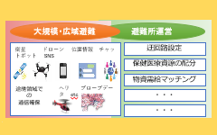 避難・緊急活動支援統合システムのイメージ図