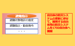 市町村災害対応統合システムのイメージ図